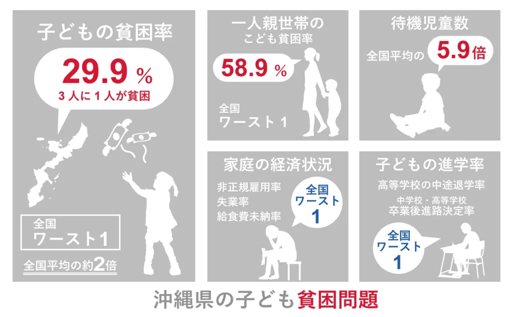 沖縄貧困の原因
