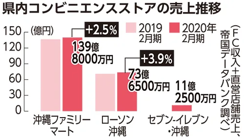 沖縄ファミリーマート